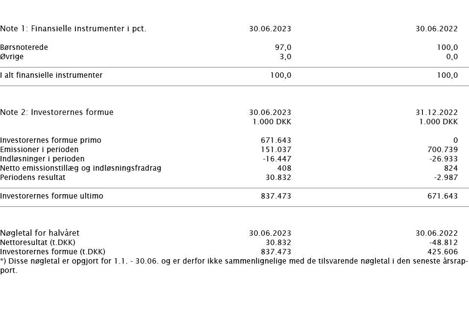  ﻿ Note 1: Finansielle instrumenter i pct. ﻿﻿30.06.2023 30.06.2022 ﻿﻿B rsnoterede 97,0 100,0 vrige 3,0 0,0 ﻿﻿ ﻿ ﻿I a...