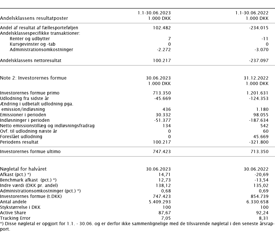  ﻿﻿ ﻿ 1.1 30.06.2023 1.1 30.06.2022 ﻿﻿Andelsklassens resultatposter﻿﻿ 1.000 DKK 1.000 DKK ﻿﻿ ﻿﻿Andel af resultat af f...