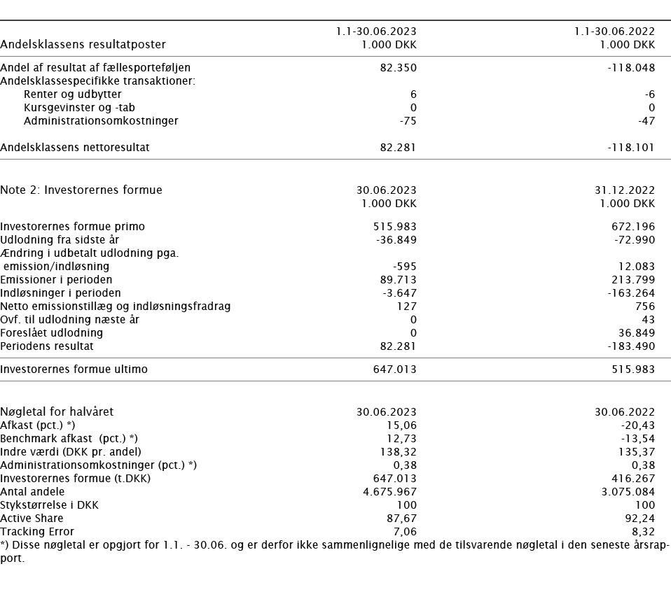  ﻿﻿ ﻿ 1.1 30.06.2023 1.1 30.06.2022 ﻿﻿Andelsklassens resultatposter﻿﻿ 1.000 DKK 1.000 DKK ﻿﻿ ﻿﻿Andel af resultat af f...