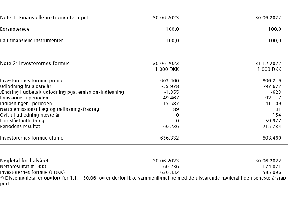  ﻿ Note 1: Finansielle instrumenter i pct. ﻿﻿30.06.2023 30.06.2022 ﻿﻿B rsnoterede 100,0 100,0 ﻿﻿ ﻿ ﻿I alt finansielle...