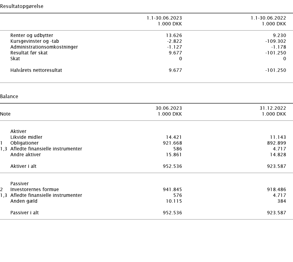  ﻿Resultatopg relse ﻿﻿﻿ ﻿ 1.1 30.06.2023 1.1 30.06.2022 ﻿﻿ 1.000 DKK 1.000 DKK ﻿﻿ ﻿﻿ Renter og udbytter 13.626 9.230 ...