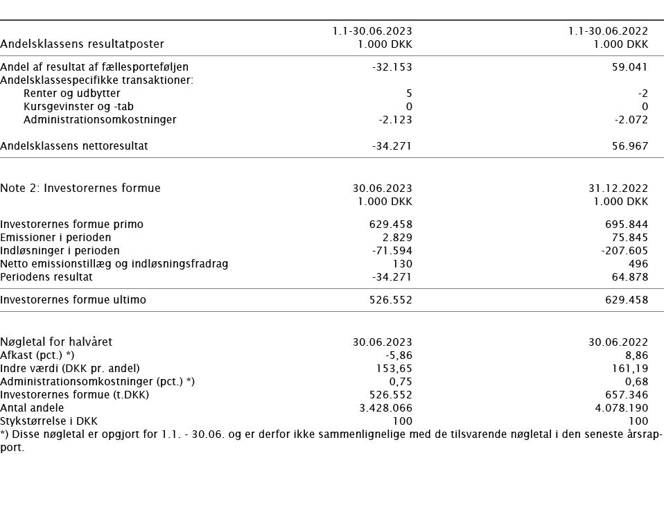  ﻿﻿ ﻿ 1.1 30.06.2023 1.1 30.06.2022 ﻿﻿Andelsklassens resultatposter﻿﻿ 1.000 DKK 1.000 DKK ﻿﻿ ﻿﻿Andel af resultat af f...