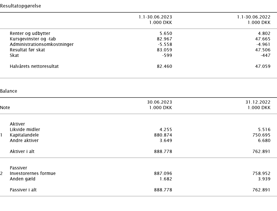  ﻿Resultatopg relse ﻿﻿﻿ ﻿ 1.1 30.06.2023 1.1 30.06.2022 ﻿﻿ 1.000 DKK 1.000 DKK ﻿﻿ ﻿﻿ Renter og udbytter 5.650 4.802 K...