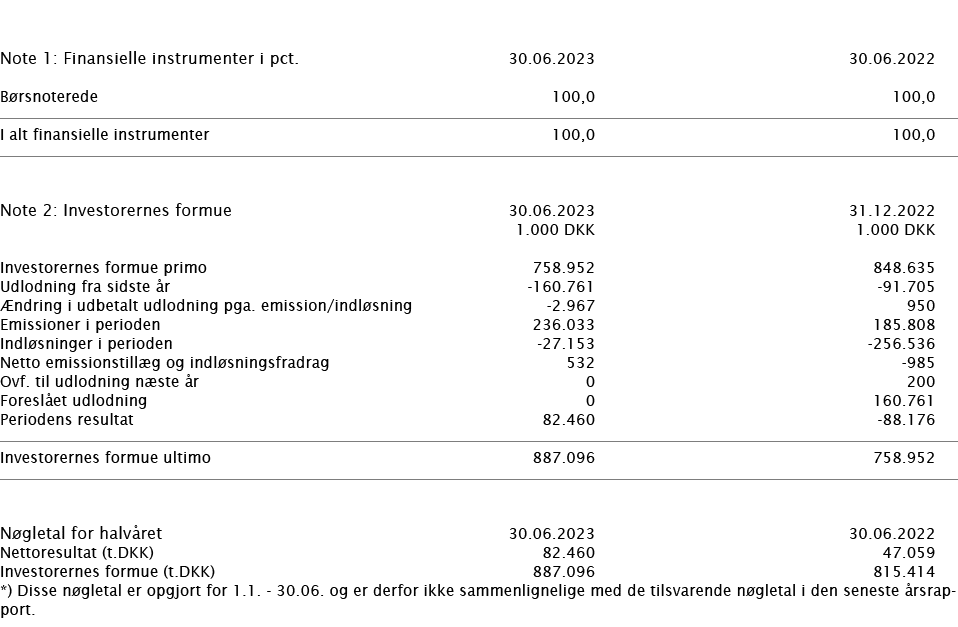  ﻿ Note 1: Finansielle instrumenter i pct. ﻿﻿30.06.2023 30.06.2022 ﻿﻿B rsnoterede 100,0 100,0 ﻿﻿ ﻿ ﻿I alt finansielle...