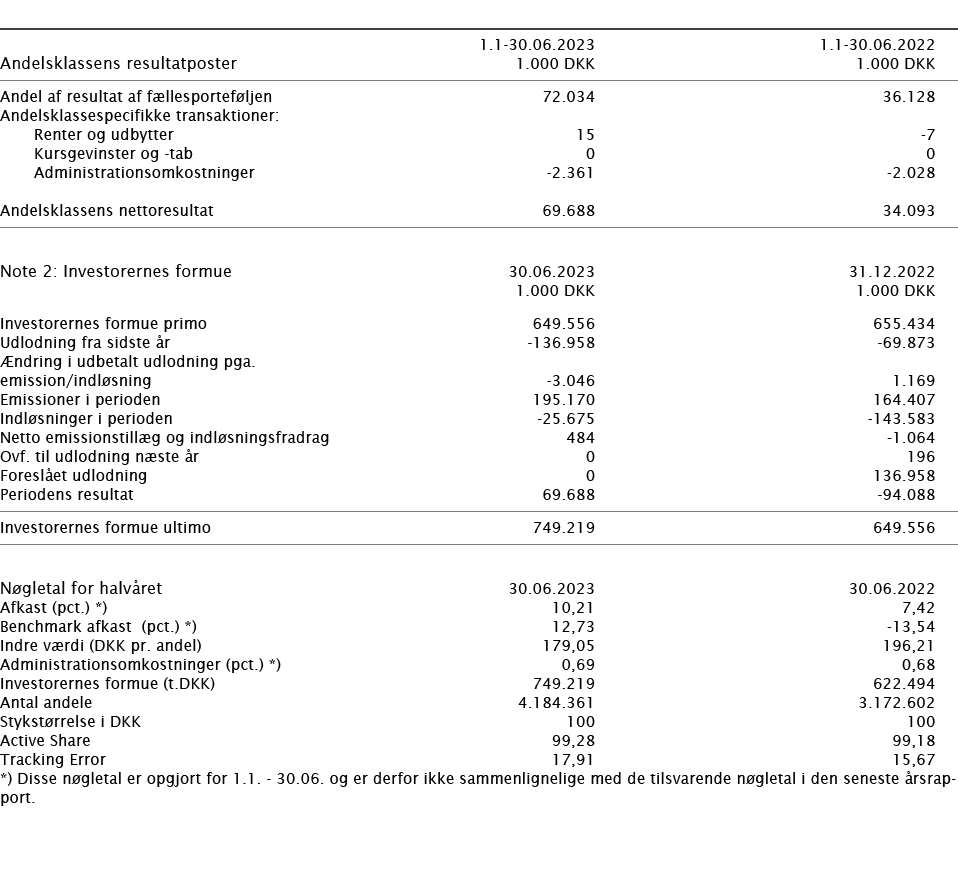  ﻿﻿ ﻿ 1.1 30.06.2023 1.1 30.06.2022 ﻿﻿Andelsklassens resultatposter﻿﻿ 1.000 DKK 1.000 DKK ﻿﻿ ﻿﻿Andel af resultat af f...