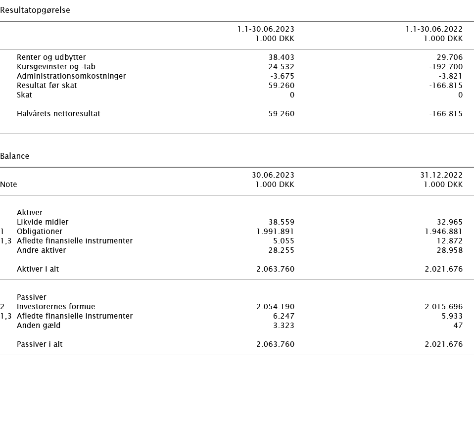  ﻿Resultatopg relse ﻿﻿﻿ ﻿ 1.1 30.06.2023 1.1 30.06.2022 ﻿﻿ 1.000 DKK 1.000 DKK ﻿﻿ ﻿﻿ Renter og udbytter 38.403 29.706...