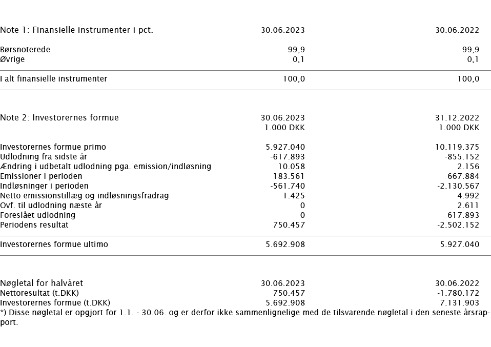  ﻿ Note 1: Finansielle instrumenter i pct. ﻿﻿30.06.2023 30.06.2022 ﻿﻿B rsnoterede 99,9 99,9 vrige 0,1 0,1 ﻿﻿ ﻿ ﻿I al...