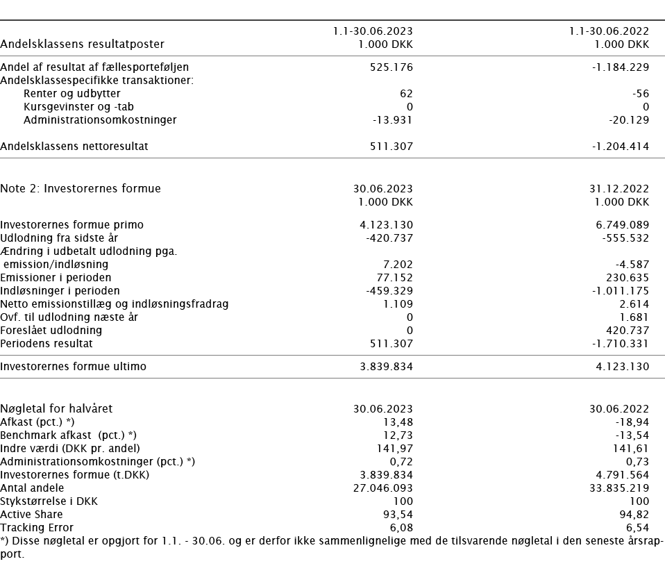  ﻿﻿ ﻿ 1.1 30.06.2023 1.1 30.06.2022 ﻿﻿Andelsklassens resultatposter﻿﻿ 1.000 DKK 1.000 DKK ﻿﻿ ﻿﻿Andel af resultat af f...