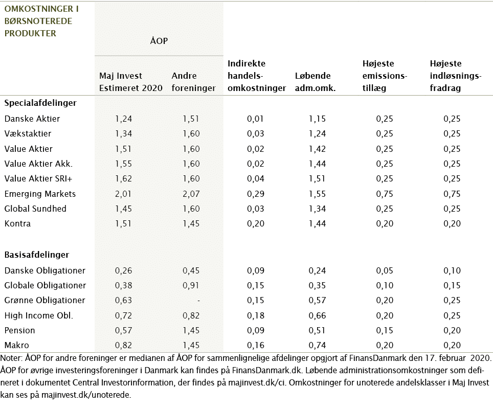  Noter:  OP for andre foreninger er medianen af  OP for sammenlignelige afdelinger opgjort af FinansDanmark den 17     