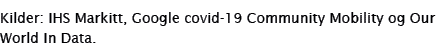 Kilder: IHS Markitt, Google covid-19 Community Mobility og Our World In Data 