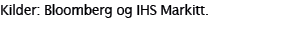 Kilder: Bloomberg og IHS Markitt 