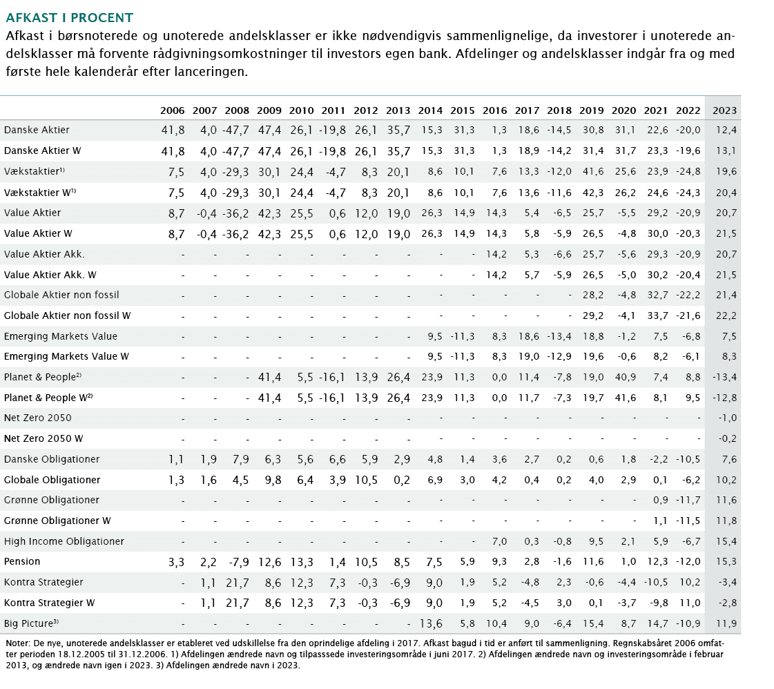 ﻿Afkast i procent Afkast i b rsnoterede og unoterede andelsklasser er ikke n dvendigvis sammenlignelige, da investore...