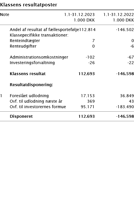  ﻿Klassens resultatposter ﻿﻿ ﻿﻿Note 1.1-31.12.2023 1.1-31.12.2022  1.000 DKK 1.000 DKK ﻿﻿  ﻿﻿ Andel af resultat af f...