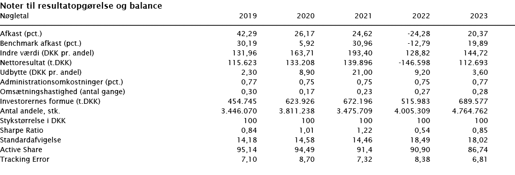﻿Noter til resultatopg relse og balance ﻿﻿N gletal 2019 2020 2021 2022 2023 ﻿﻿  ﻿﻿Afkast (pct.) 42,29 26,17 24,62 -2...