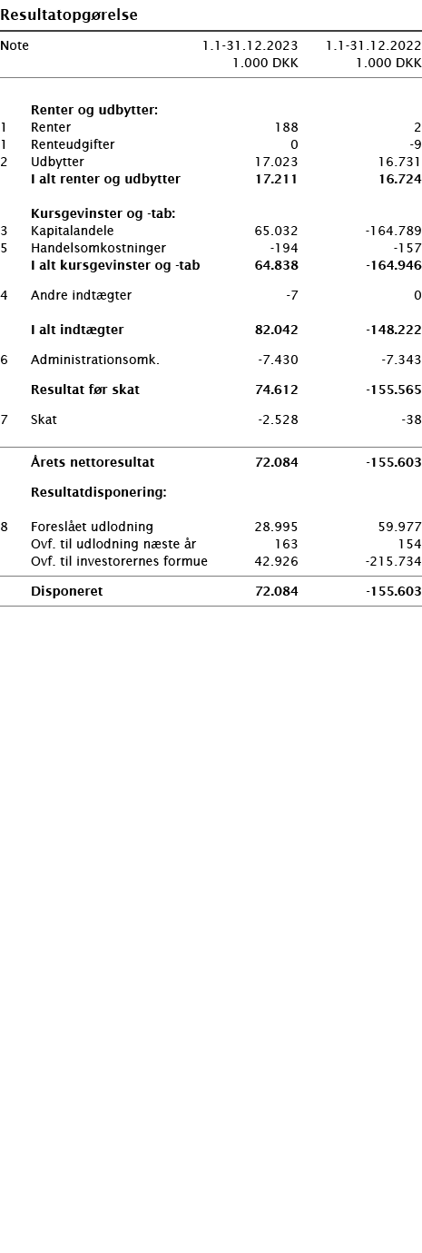  ﻿Resultatopg relse ﻿﻿ ﻿﻿Note 1.1-31.12.2023 1.1-31.12.2022  1.000 DKK 1.000 DKK ﻿﻿  ﻿ ﻿  Renter og udbytter:﻿ ﻿1 Re...