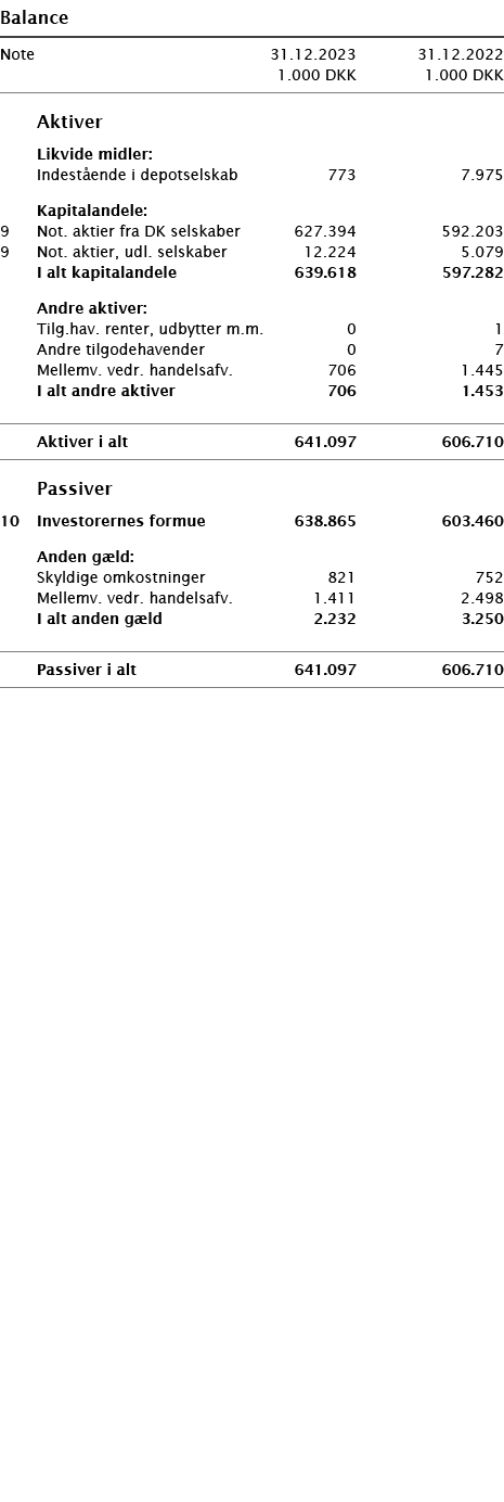  ﻿Balance ﻿﻿ ﻿﻿Note 31.12.2023 31.12.2022  1.000 DKK 1.000 DKK ﻿﻿  ﻿﻿   Aktiver  ﻿﻿ Likvide midler: ﻿ ﻿ Indest ende ...