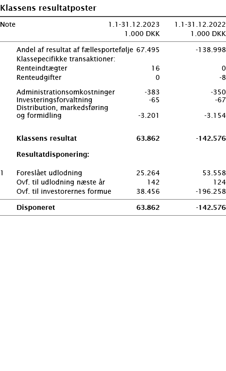  ﻿Klassens resultatposter ﻿﻿ ﻿﻿Note 1.1-31.12.2023 1.1-31.12.2022  1.000 DKK 1.000 DKK ﻿﻿  ﻿﻿ Andel af resultat af f...