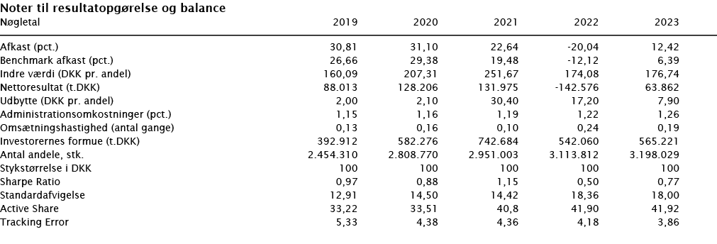 ﻿Noter til resultatopg relse og balance ﻿﻿N gletal 2019 2020 2021 2022 2023 ﻿﻿  ﻿﻿Afkast (pct.) 30,81 31,10 22,64 -2...
