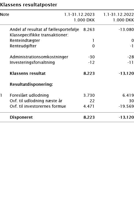  ﻿Klassens resultatposter ﻿﻿ ﻿﻿Note 1.1-31.12.2023 1.1-31.12.2022  1.000 DKK 1.000 DKK ﻿﻿  ﻿﻿ Andel af resultat af f...
