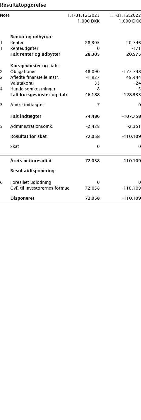 ﻿Resultatopg relse ﻿﻿ ﻿﻿Note 1.1-31.12.2023 1.1-31.12.2022  1.000 DKK 1.000 DKK ﻿﻿  ﻿ ﻿  Renter og udbytter:﻿ ﻿1 Re...