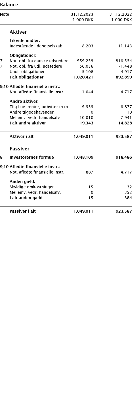  ﻿Balance ﻿﻿ ﻿﻿Note 31.12.2023 31.12.2022  1.000 DKK 1.000 DKK ﻿﻿  ﻿﻿   Aktiver  ﻿﻿ Likvide midler: ﻿ ﻿ Indest ende ...