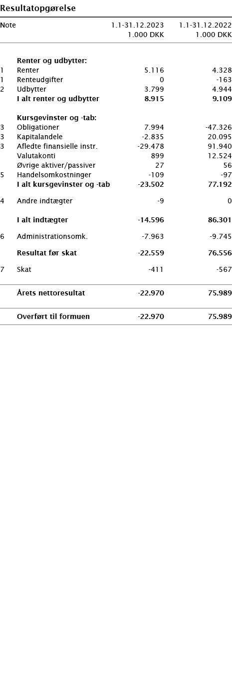  ﻿Resultatopg relse ﻿﻿ ﻿﻿Note 1.1-31.12.2023 1.1-31.12.2022  1.000 DKK 1.000 DKK ﻿﻿  ﻿ ﻿  Renter og udbytter:﻿ ﻿1 Re...