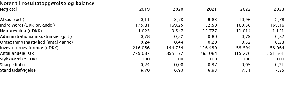 ﻿Noter til resultatopg relse og balance ﻿﻿N gletal 2019 2020 2021 2022 2023 ﻿﻿  ﻿﻿Afkast (pct.) 0,11 -3,73 -9,83 10,...
