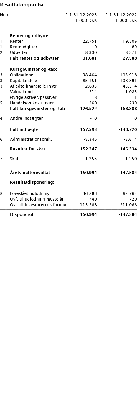  ﻿Resultatopg relse ﻿﻿ ﻿﻿Note 1.1-31.12.2023 1.1-31.12.2022  1.000 DKK 1.000 DKK ﻿﻿  ﻿ ﻿  Renter og udbytter:﻿ ﻿1 Re...
