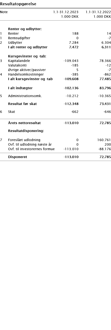  ﻿Resultatopg relse ﻿﻿ ﻿﻿Note 1.1-31.12.2023 1.1-31.12.2022  1.000 DKK 1.000 DKK ﻿﻿  ﻿ ﻿  Renter og udbytter:﻿ ﻿1 Re...