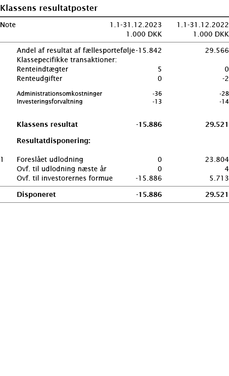  ﻿Klassens resultatposter ﻿﻿ ﻿﻿Note 1.1-31.12.2023 1.1-31.12.2022  1.000 DKK 1.000 DKK ﻿﻿  ﻿﻿ Andel af resultat af f...