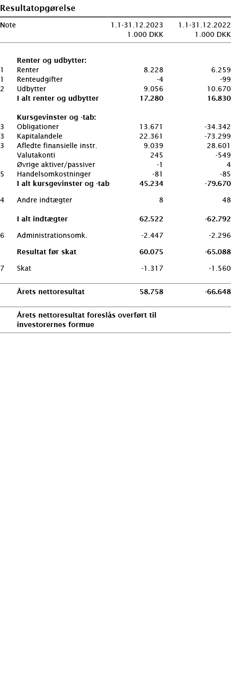  ﻿Resultatopg relse ﻿﻿ ﻿﻿Note 1.1-31.12.2023 1.1-31.12.2022  1.000 DKK 1.000 DKK ﻿﻿  ﻿ ﻿  Renter og udbytter:﻿ ﻿1 Re...