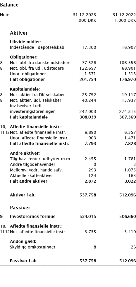  ﻿Balance ﻿﻿ ﻿﻿Note 31.12.2023 31.12.2022  1.000 DKK 1.000 DKK ﻿﻿  ﻿﻿   Aktiver  ﻿﻿ Likvide midler: ﻿ ﻿ Indest ende ...