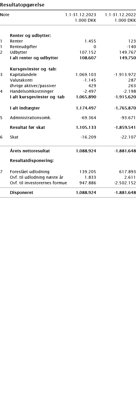  ﻿Resultatopg relse ﻿﻿ ﻿﻿Note 1.1-31.12.2023 1.1-31.12.2022  1.000 DKK 1.000 DKK ﻿﻿  ﻿ ﻿  Renter og udbytter:﻿ ﻿1 Re...