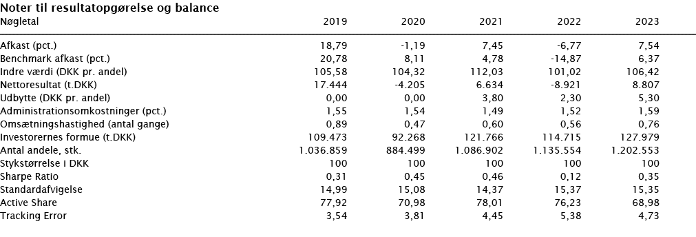﻿Noter til resultatopg relse og balance ﻿﻿N gletal 2019 2020 2021 2022 2023 ﻿﻿  ﻿﻿Afkast (pct.) 18,79 -1,19 7,45 -6,...