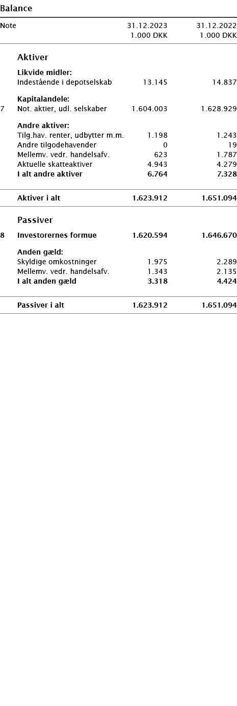 ﻿Balance ﻿﻿ ﻿﻿Note 31.12.2023 31.12.2022  1.000 DKK 1.000 DKK ﻿﻿  ﻿﻿   Aktiver  ﻿﻿ Likvide midler: ﻿ ﻿ Indest ende ...