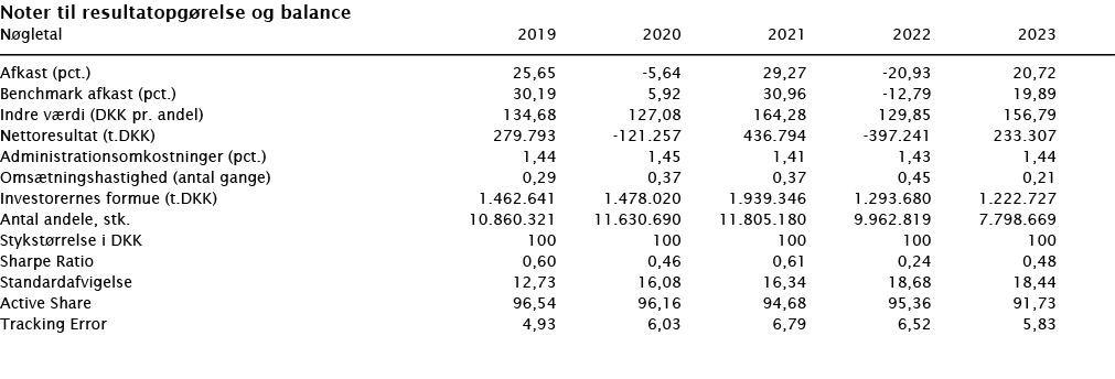 ﻿Noter til resultatopg relse og balance ﻿﻿N gletal 2019 2020 2021 2022 2023 ﻿﻿  ﻿﻿Afkast (pct.) 25,65 -5,64 29,27 -2...