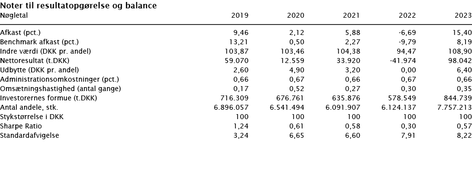 ﻿Noter til resultatopg relse og balance ﻿﻿N gletal 2019 2020 2021 2022 2023 ﻿﻿  ﻿﻿Afkast (pct.) 9,46 2,12 5,88 -6,69...