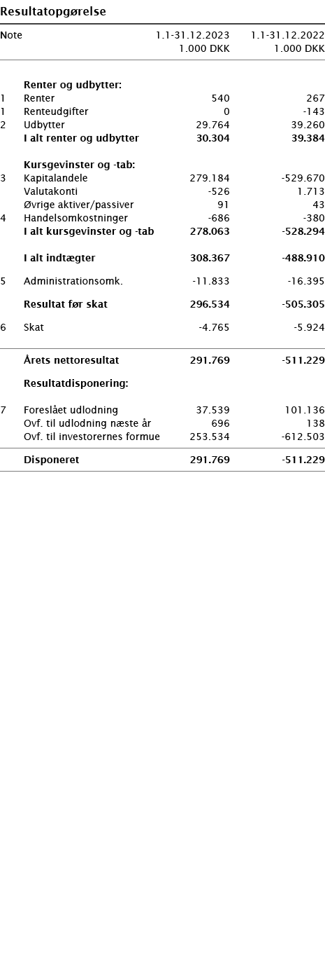  ﻿Resultatopg relse ﻿﻿ ﻿﻿Note 1.1-31.12.2023 1.1-31.12.2022  1.000 DKK 1.000 DKK ﻿﻿  ﻿ ﻿  Renter og udbytter:﻿ ﻿1 Re...