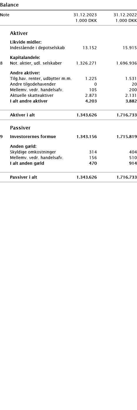  ﻿Balance ﻿﻿ ﻿﻿Note 31.12.2023 31.12.2022  1.000 DKK 1.000 DKK ﻿﻿  ﻿﻿   Aktiver  ﻿﻿ Likvide midler: ﻿ ﻿ Indest ende ...