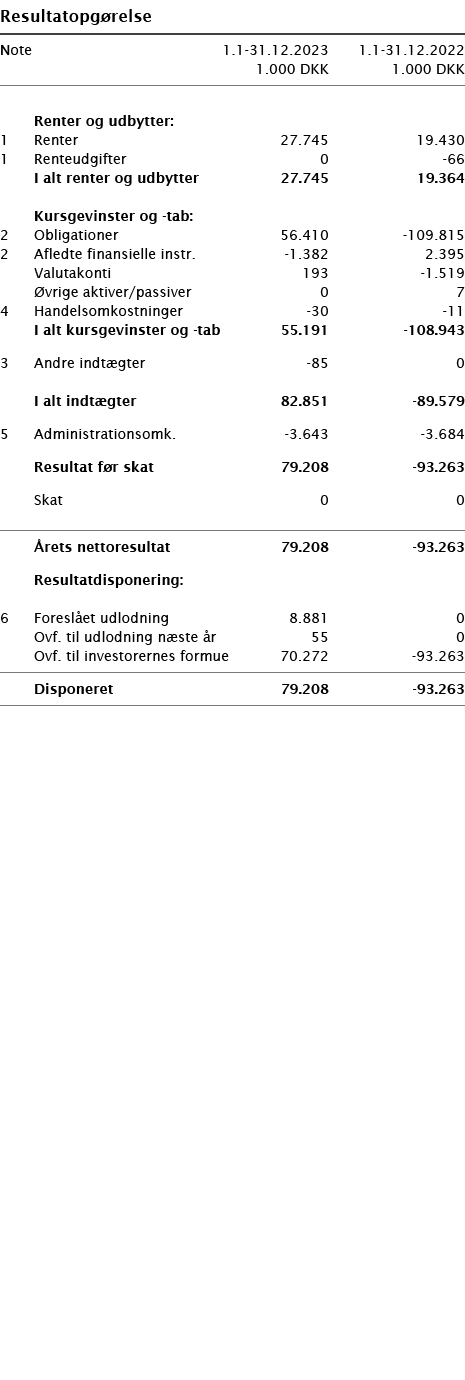  ﻿Resultatopg relse ﻿﻿ ﻿﻿Note 1.1-31.12.2023 1.1-31.12.2022  1.000 DKK 1.000 DKK ﻿﻿  ﻿ ﻿  Renter og udbytter:﻿ ﻿1 Re...