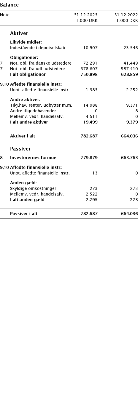  ﻿Balance ﻿﻿ ﻿﻿Note 31.12.2023 31.12.2022  1.000 DKK 1.000 DKK ﻿﻿  ﻿﻿   Aktiver  ﻿﻿ Likvide midler: ﻿ ﻿ Indest ende ...