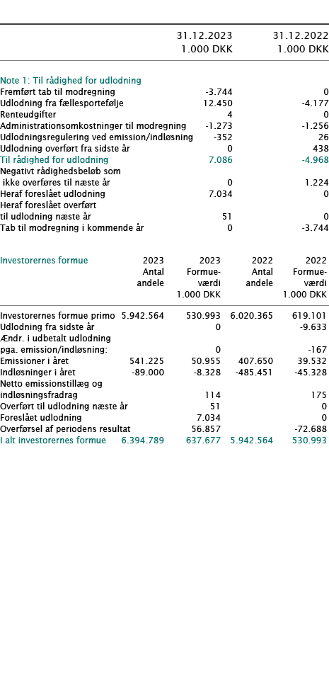 ﻿ ﻿﻿  ﻿﻿ 31.12.2023 31.12.2022  1.000 DKK 1.000 DKK ﻿﻿  ﻿ ﻿Note 1: Til r dighed for udlodning   ﻿﻿Fremf rt tab til ...