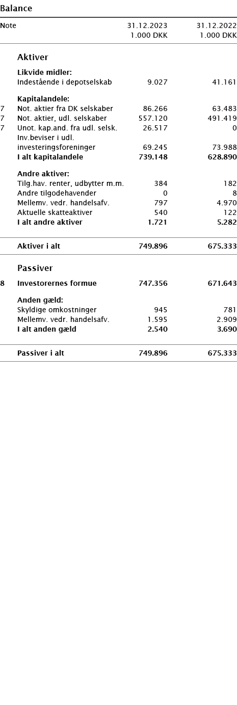  ﻿Balance ﻿﻿ ﻿﻿Note 31.12.2023 31.12.2022  1.000 DKK 1.000 DKK ﻿﻿  ﻿﻿   Aktiver  ﻿﻿ Likvide midler: ﻿ ﻿ Indest ende ...