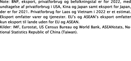 Note: BNP, eksport, privatforbrug og befolkningstal er for 2022, med undtagelse af privatforbrug i USA, Kina og Japan...