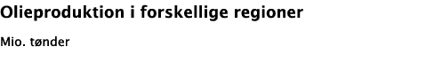 Olieproduktion i forskellige regioner Mio. t nder