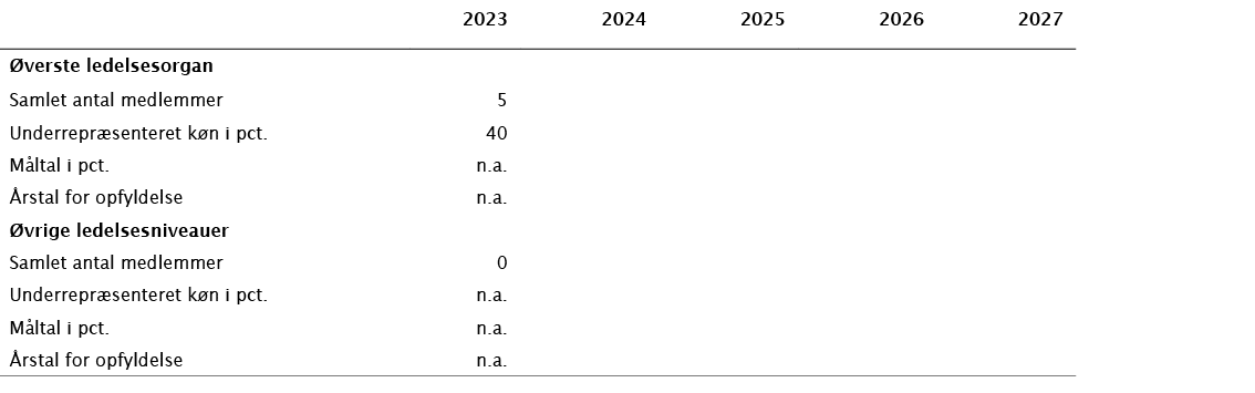 ,2023,2024,2025,2026,2027, verste ledelsesorgan,,,,,,Samlet antal medlemmer,5,,,,,Underrepr senteret k n i pct.,40,,,...