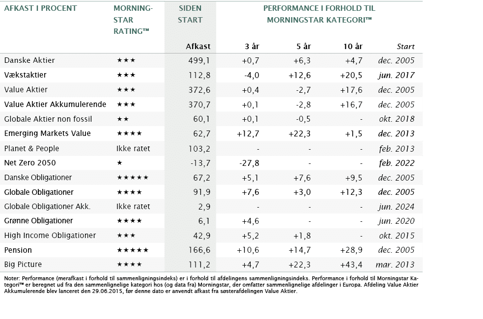 Afkast i procent,MoRning star ,SIDEN START,Performance i Forhold Til Morningstar kategori™,,Rating™,Afkast,3 r,5  r,...
