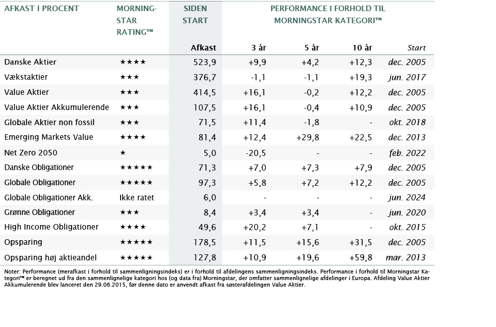 Afkast i procent,MoRning star ,SIDEN START,Performance i Forhold Til Morningstar kategori™,,Rating™,Afkast,3 r,5  r,...