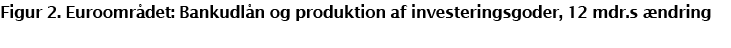 Figur 2. Euroomr det: Bankudl n og produktion af investeringsgoder, 12 mdr.s ndring