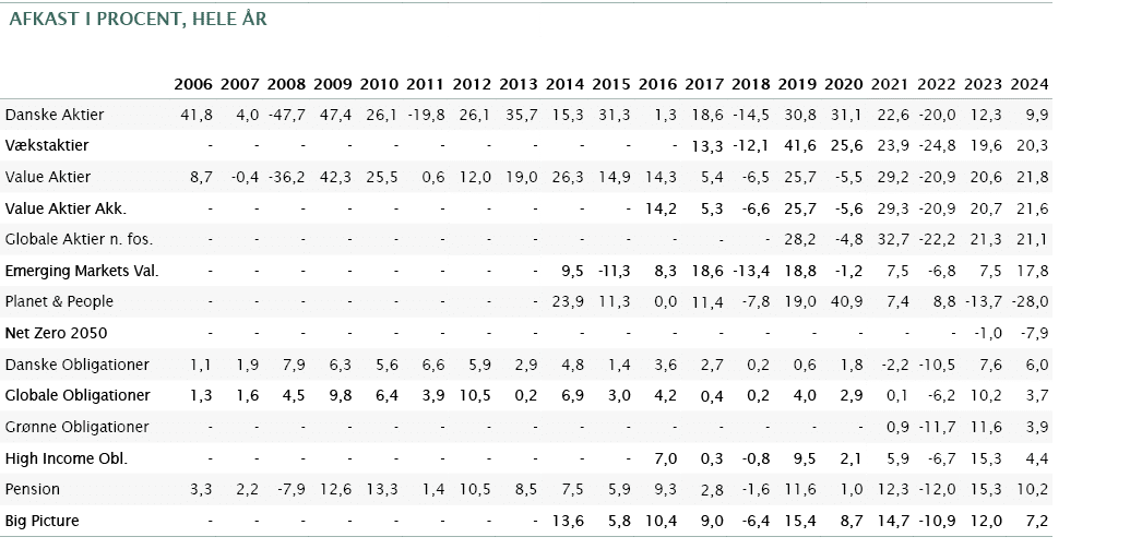 afkast i procent, hele r,,,,,,,,,,,,,,,2006,2007,2008,2009,2010,2011,2012,2013,2014,2015,2016,2017,2018,2019,2020,20...